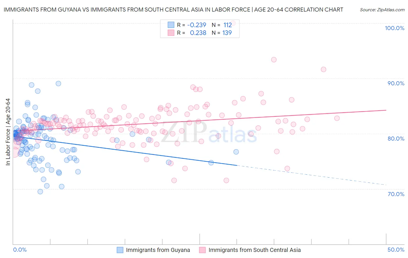Immigrants from Guyana vs Immigrants from South Central Asia In Labor Force | Age 20-64