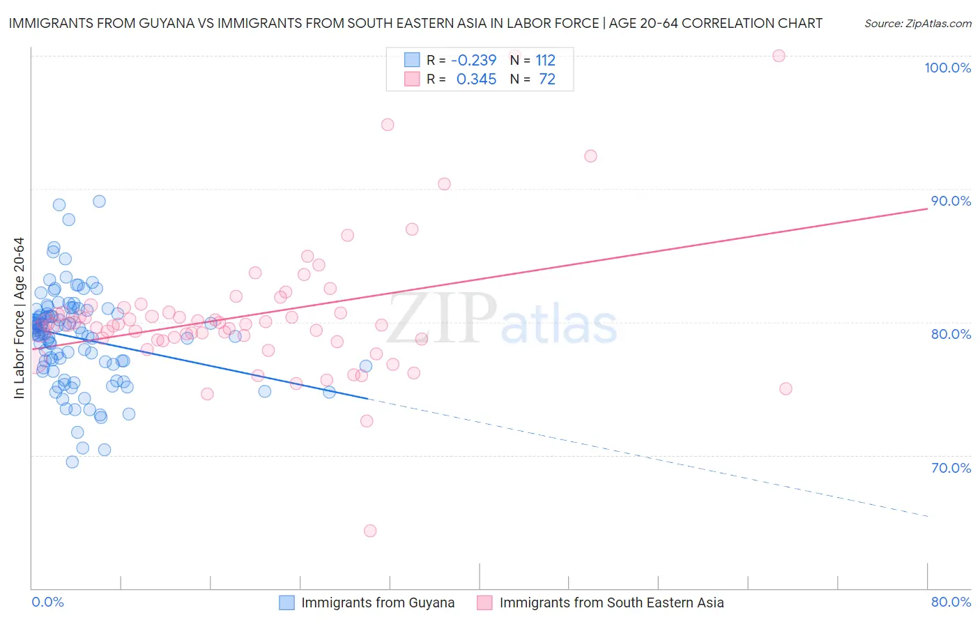 Immigrants from Guyana vs Immigrants from South Eastern Asia In Labor Force | Age 20-64