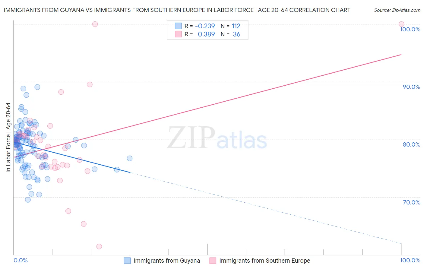 Immigrants from Guyana vs Immigrants from Southern Europe In Labor Force | Age 20-64