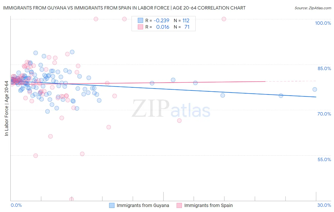 Immigrants from Guyana vs Immigrants from Spain In Labor Force | Age 20-64