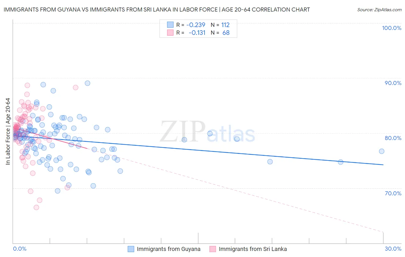 Immigrants from Guyana vs Immigrants from Sri Lanka In Labor Force | Age 20-64