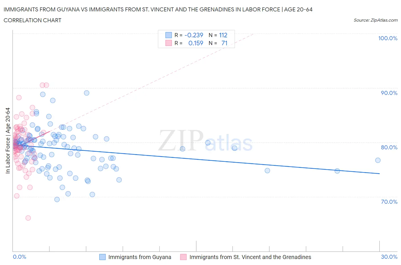 Immigrants from Guyana vs Immigrants from St. Vincent and the Grenadines In Labor Force | Age 20-64