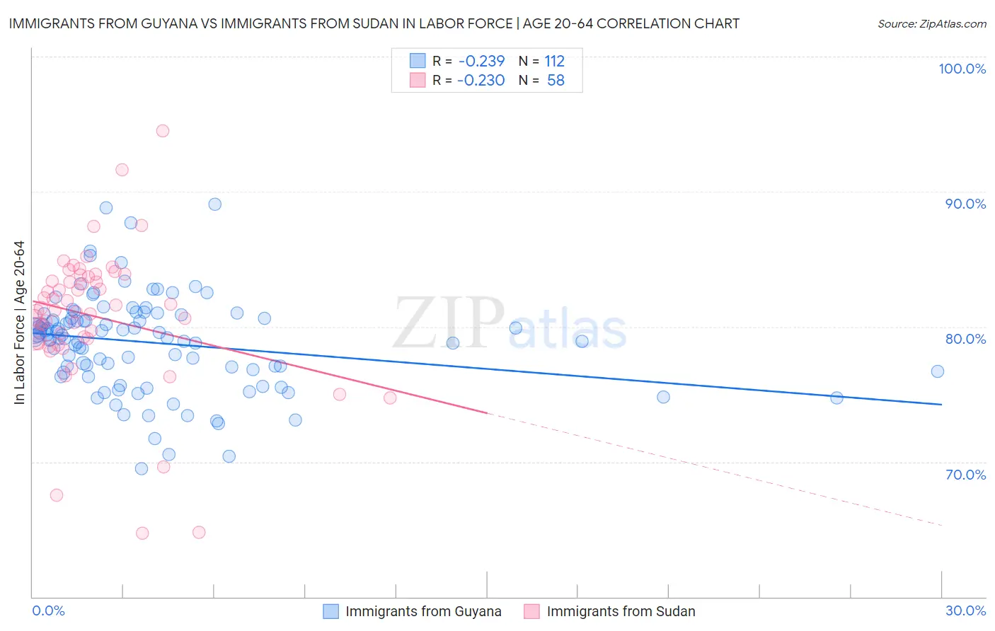 Immigrants from Guyana vs Immigrants from Sudan In Labor Force | Age 20-64