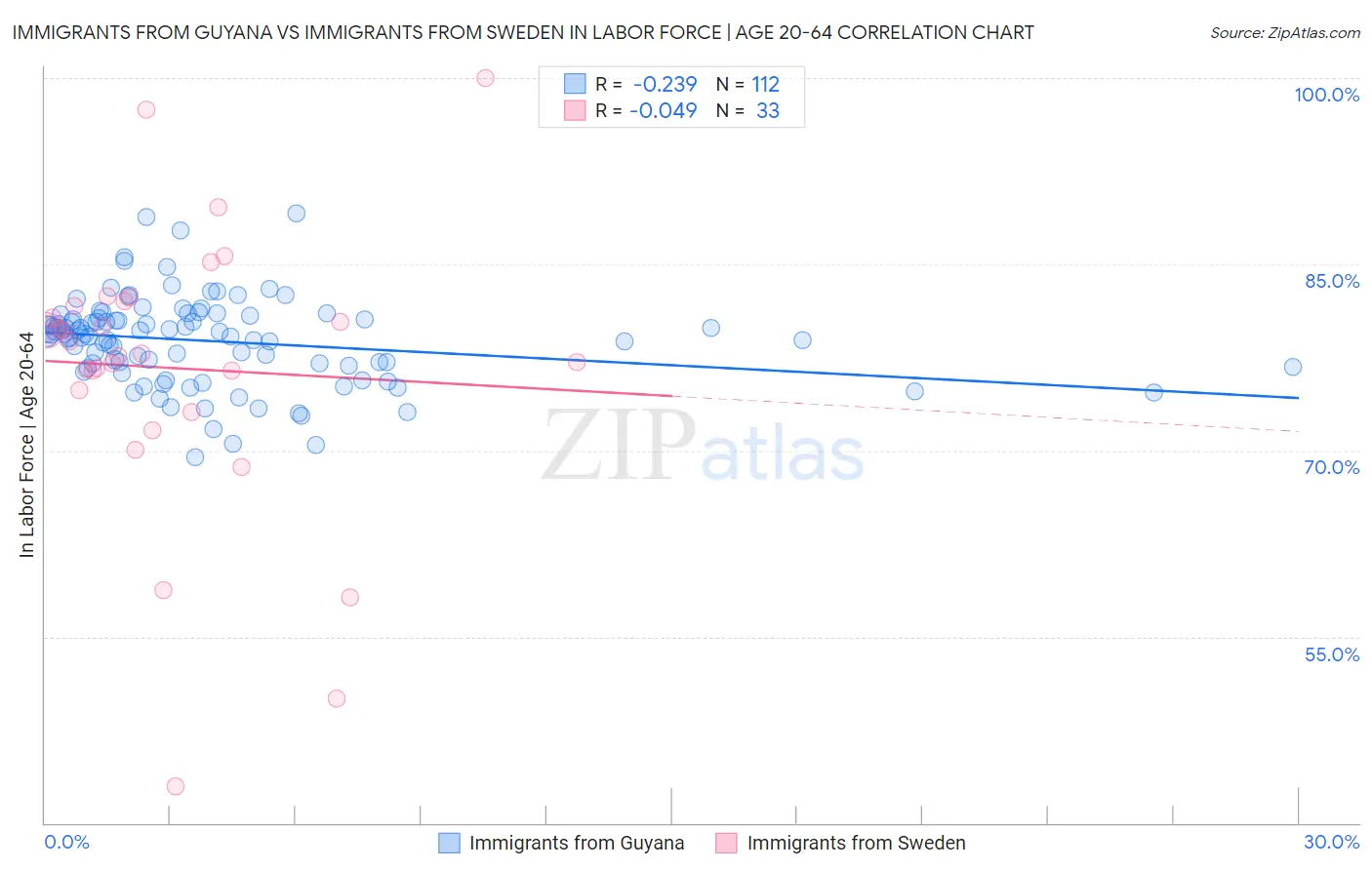 Immigrants from Guyana vs Immigrants from Sweden In Labor Force | Age 20-64