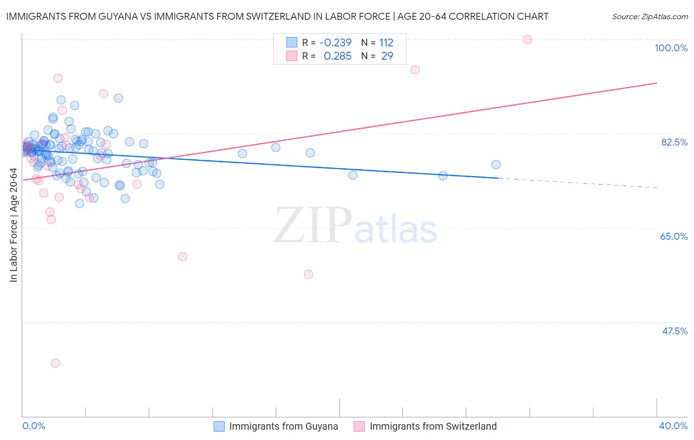 Immigrants from Guyana vs Immigrants from Switzerland In Labor Force | Age 20-64
