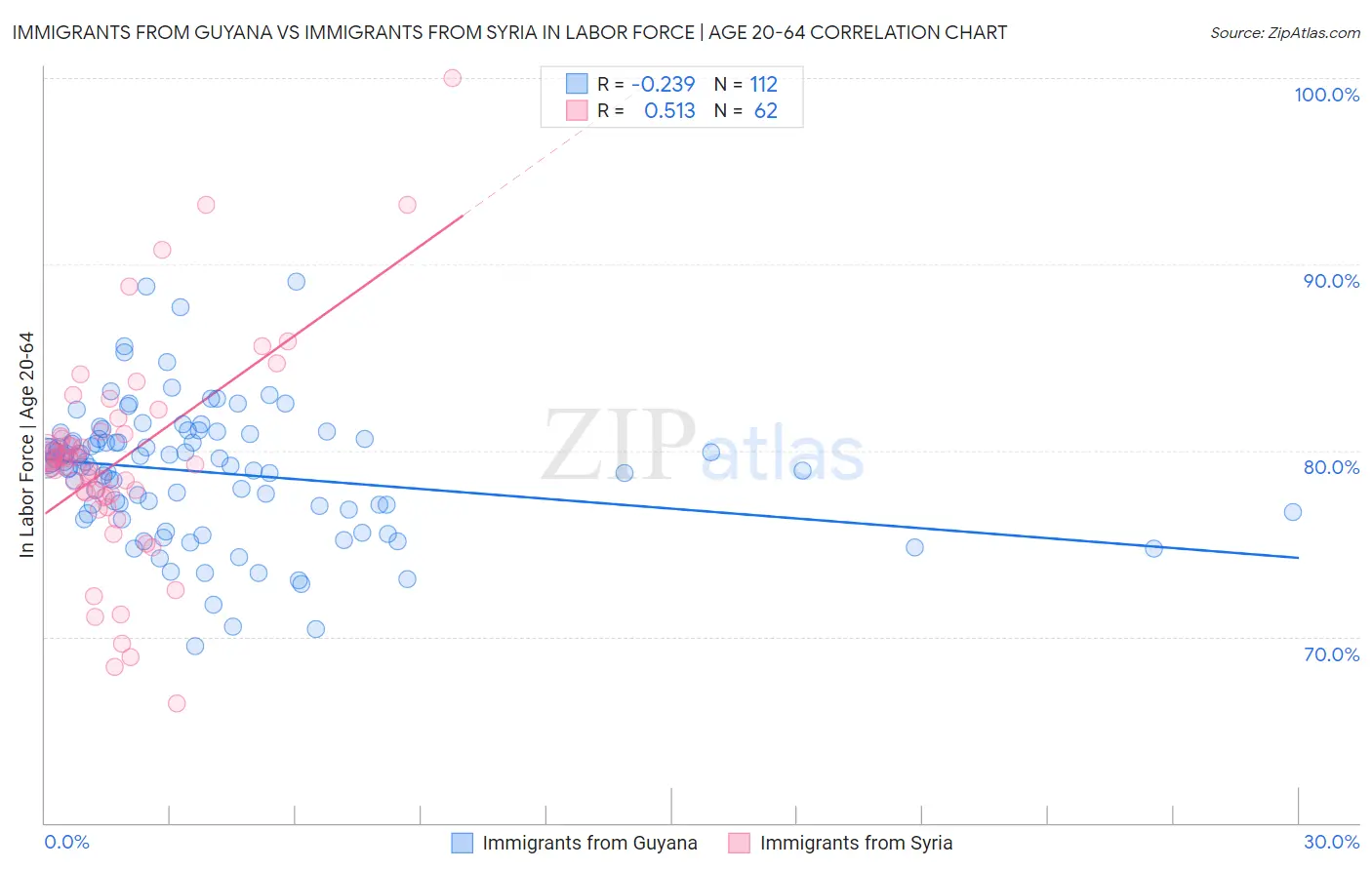 Immigrants from Guyana vs Immigrants from Syria In Labor Force | Age 20-64