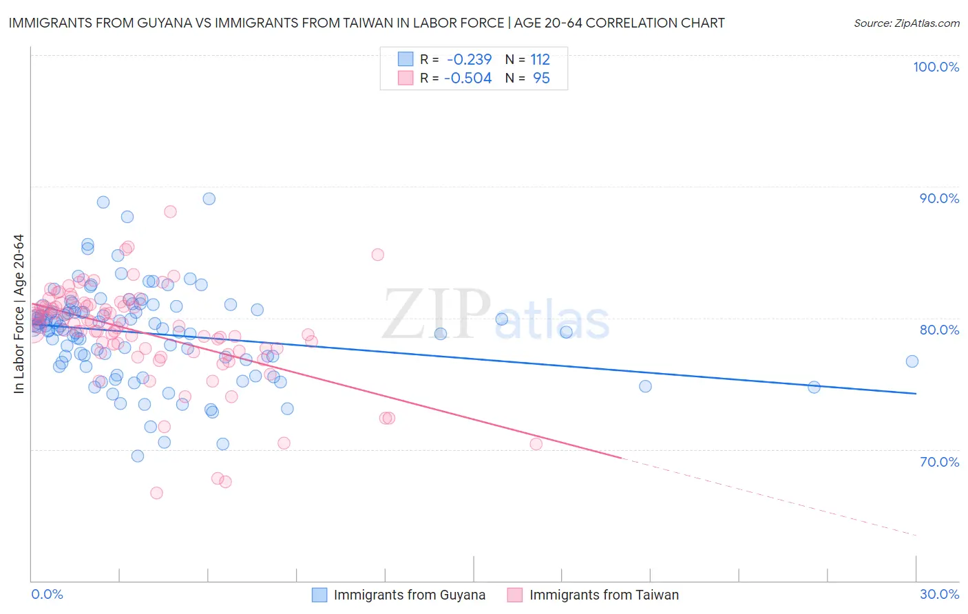 Immigrants from Guyana vs Immigrants from Taiwan In Labor Force | Age 20-64