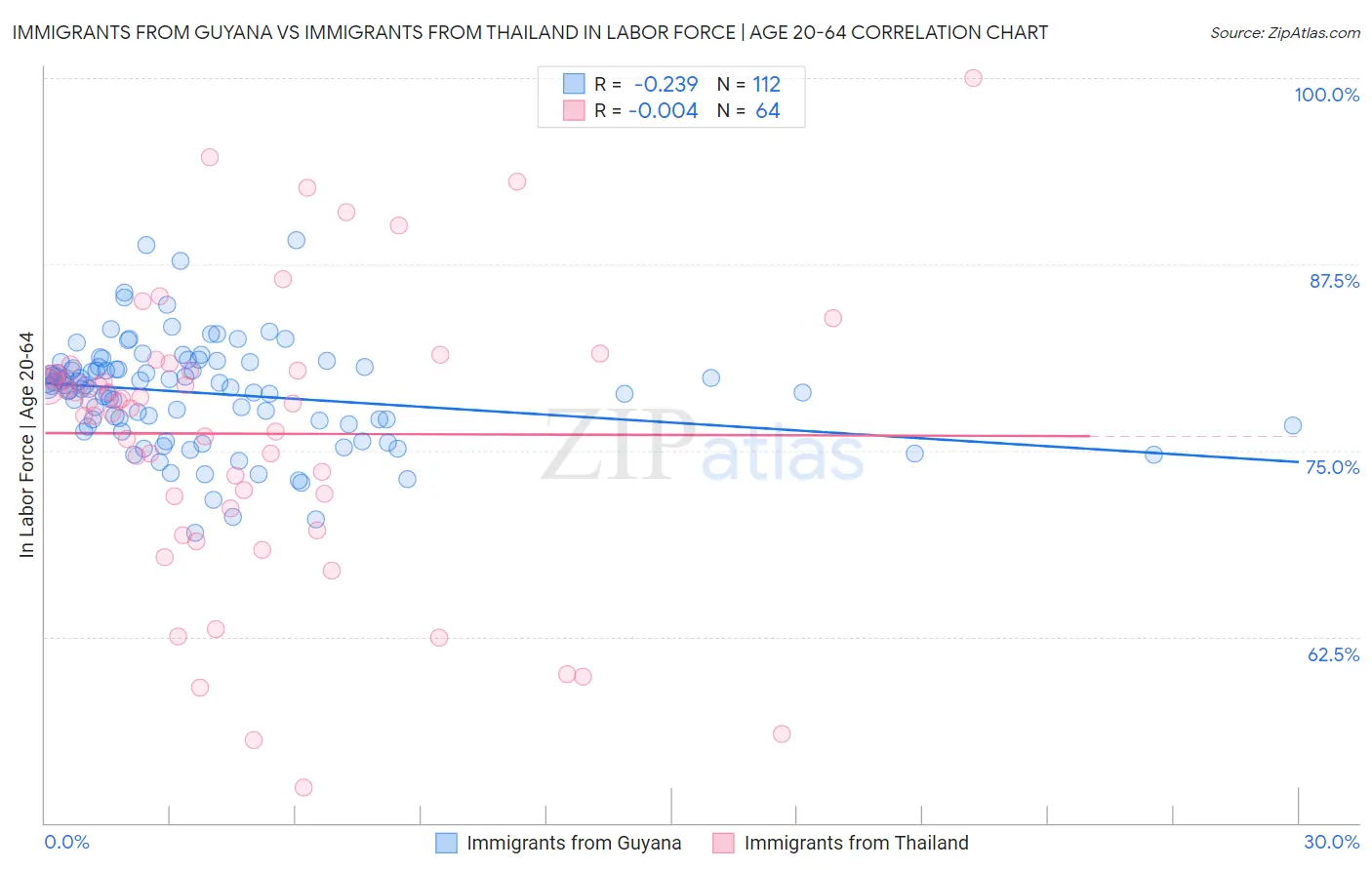 Immigrants from Guyana vs Immigrants from Thailand In Labor Force | Age 20-64