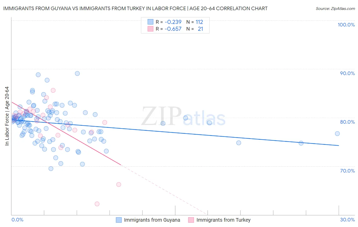 Immigrants from Guyana vs Immigrants from Turkey In Labor Force | Age 20-64