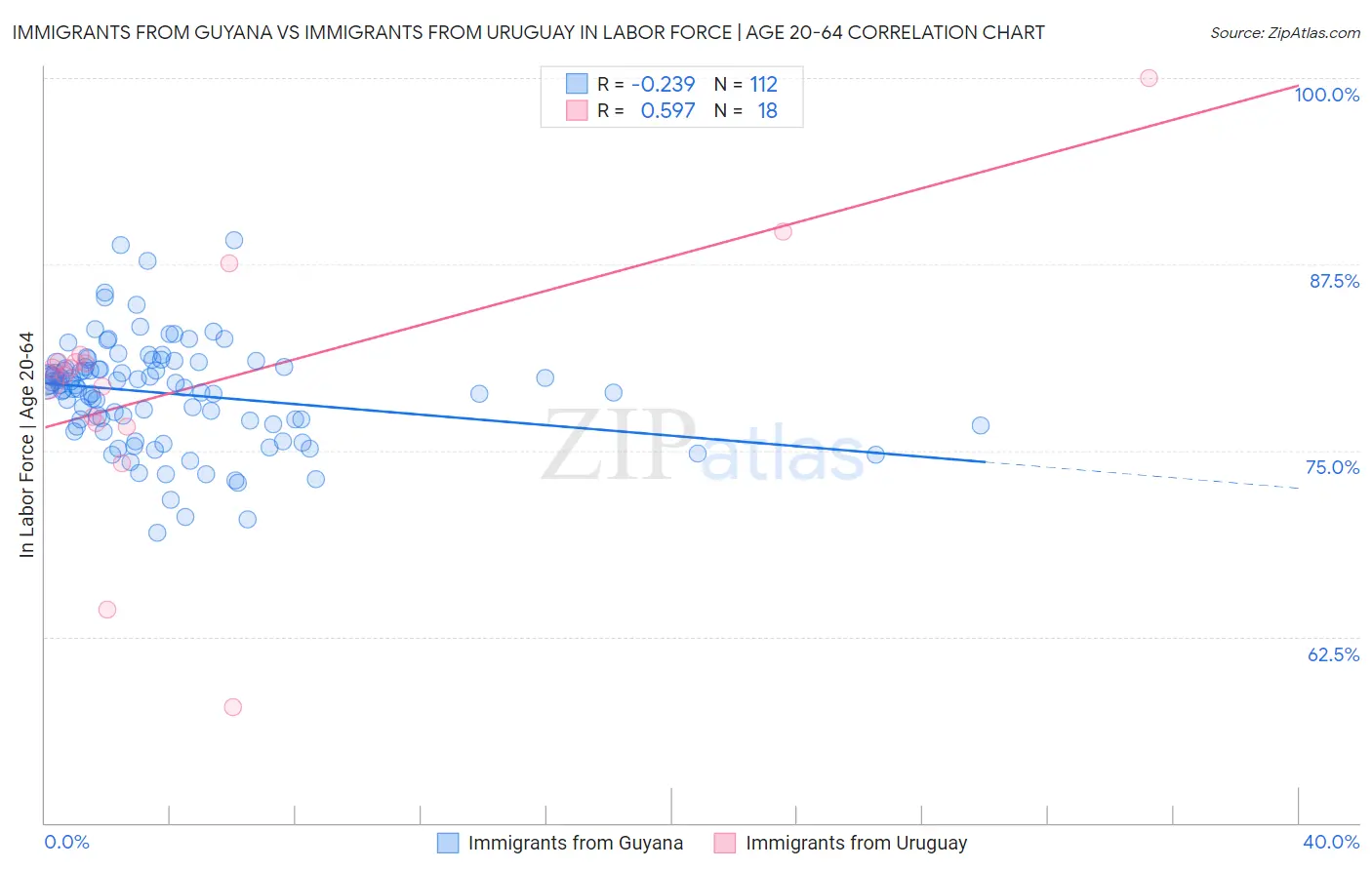 Immigrants from Guyana vs Immigrants from Uruguay In Labor Force | Age 20-64