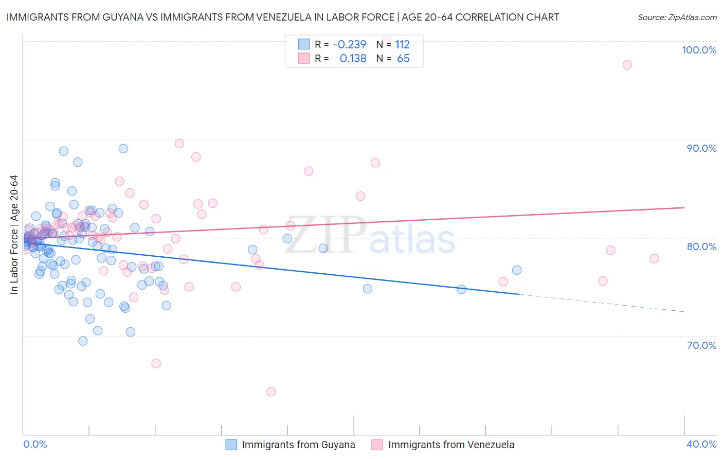 Immigrants from Guyana vs Immigrants from Venezuela In Labor Force | Age 20-64