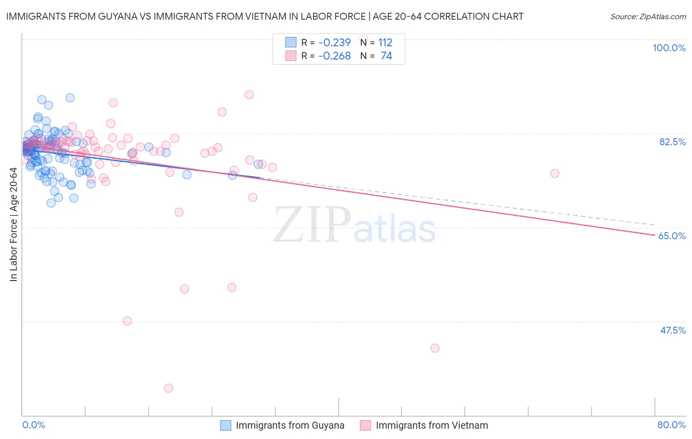 Immigrants from Guyana vs Immigrants from Vietnam In Labor Force | Age 20-64