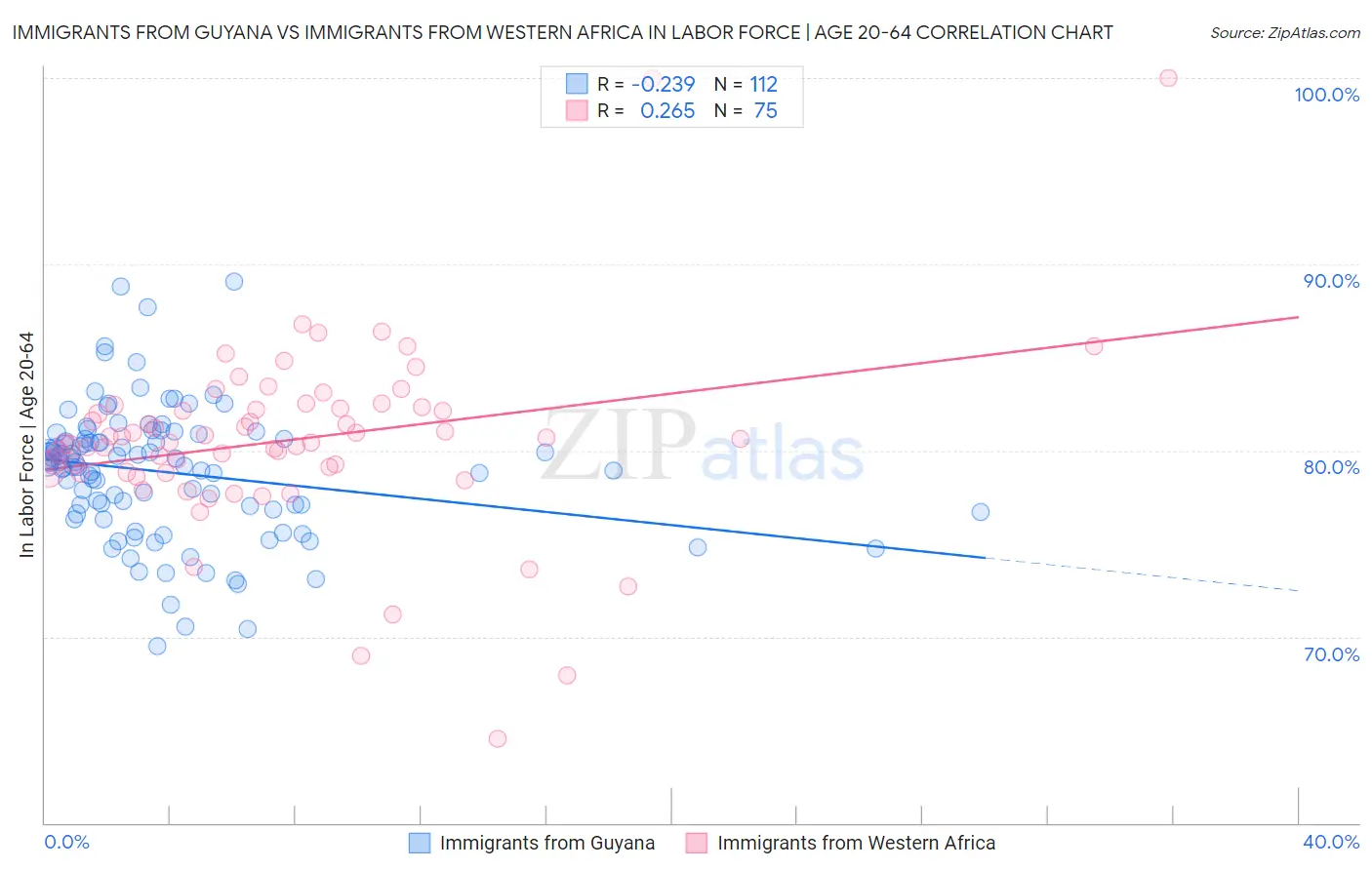 Immigrants from Guyana vs Immigrants from Western Africa In Labor Force | Age 20-64