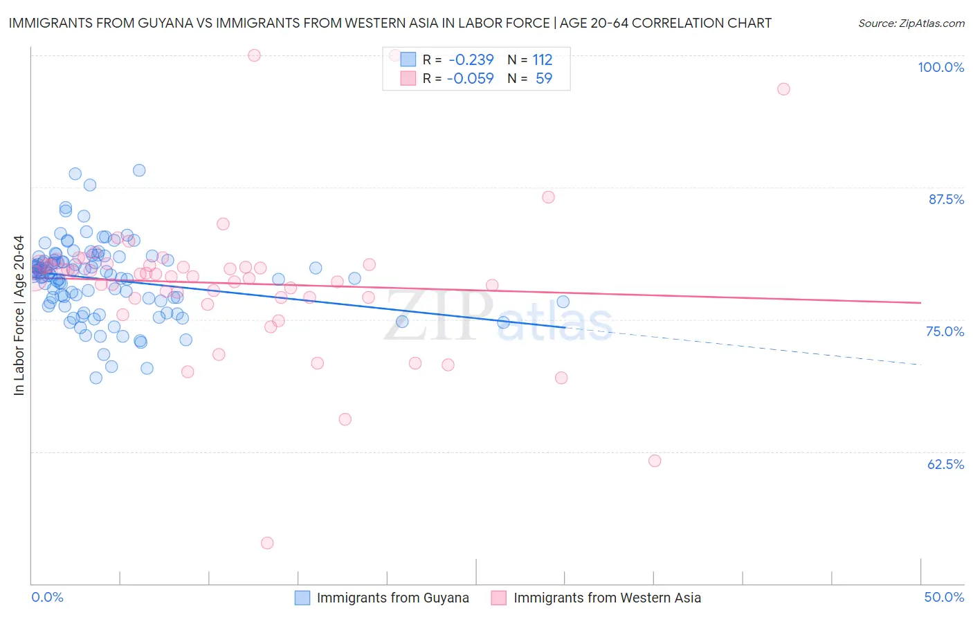 Immigrants from Guyana vs Immigrants from Western Asia In Labor Force | Age 20-64