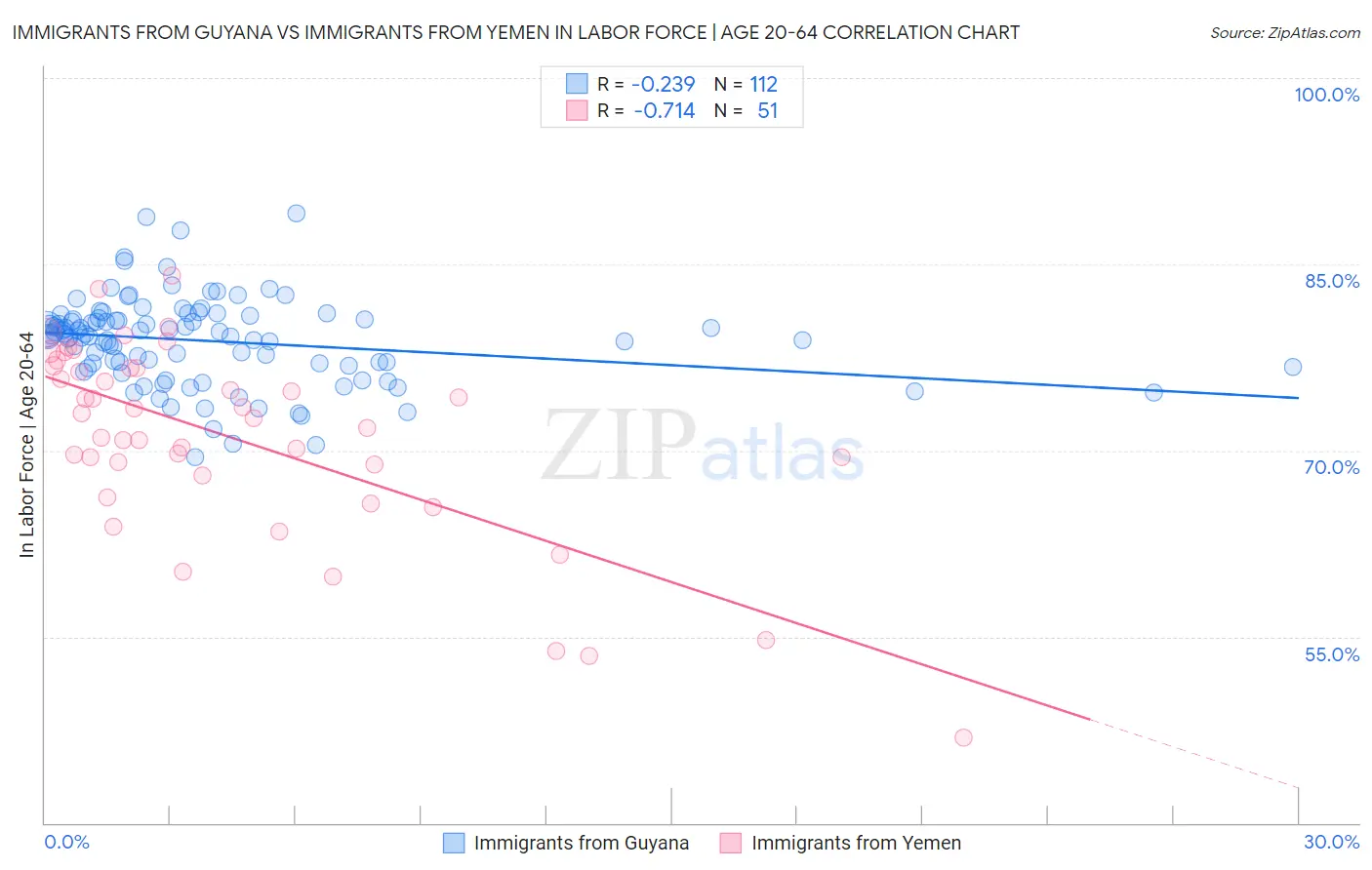 Immigrants from Guyana vs Immigrants from Yemen In Labor Force | Age 20-64