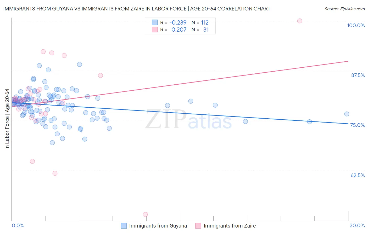 Immigrants from Guyana vs Immigrants from Zaire In Labor Force | Age 20-64