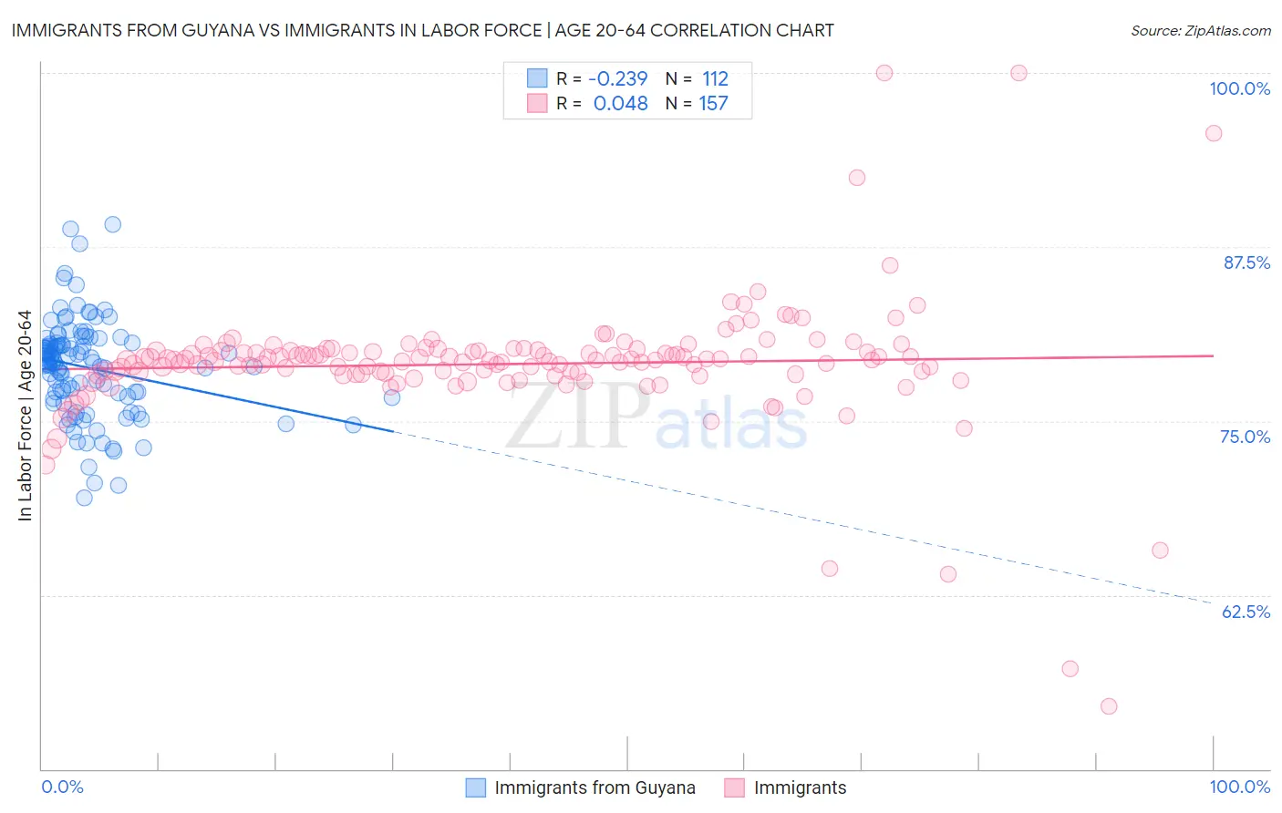 Immigrants from Guyana vs Immigrants In Labor Force | Age 20-64