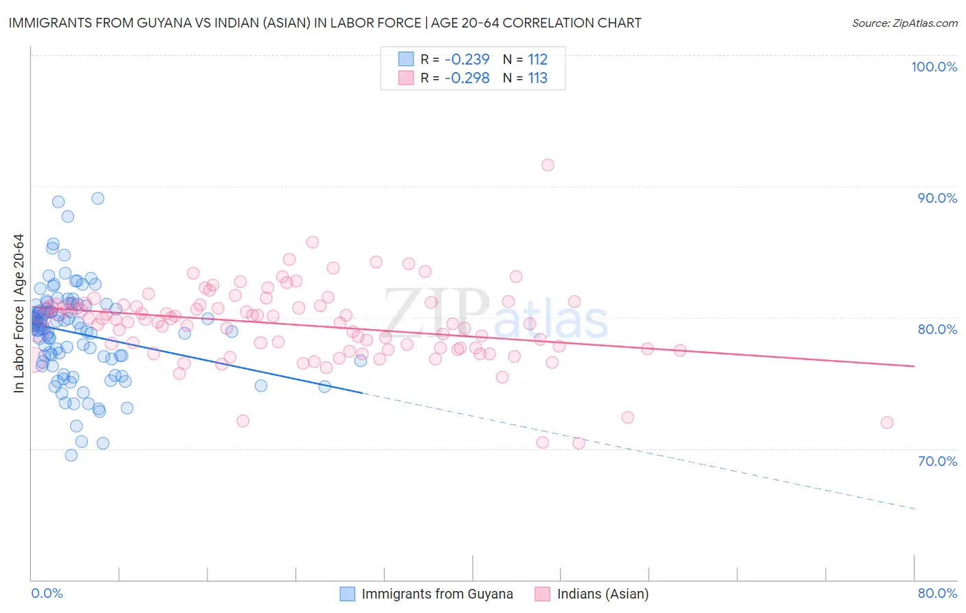 Immigrants from Guyana vs Indian (Asian) In Labor Force | Age 20-64