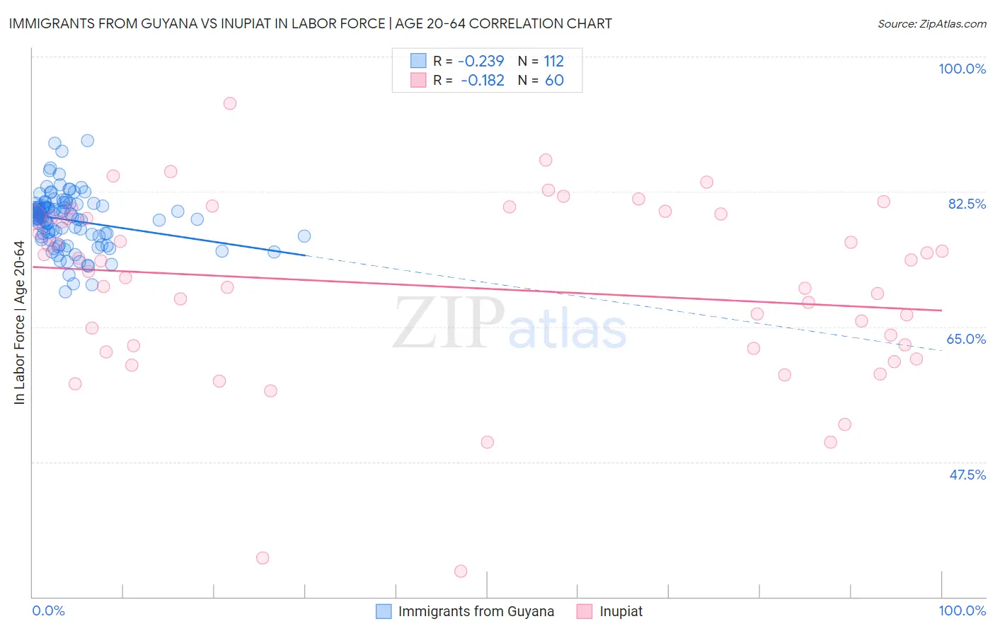 Immigrants from Guyana vs Inupiat In Labor Force | Age 20-64