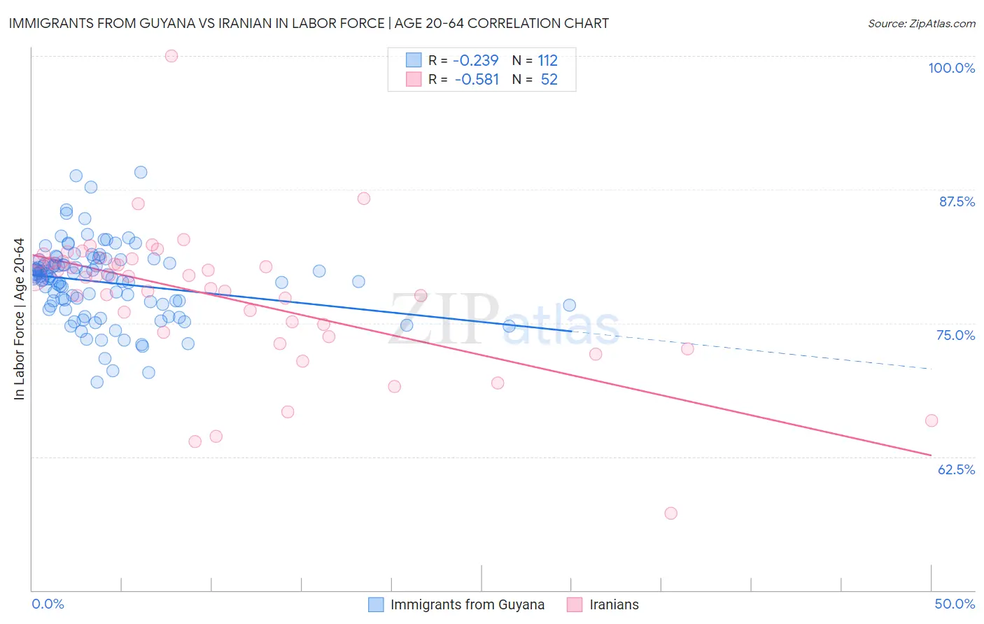 Immigrants from Guyana vs Iranian In Labor Force | Age 20-64