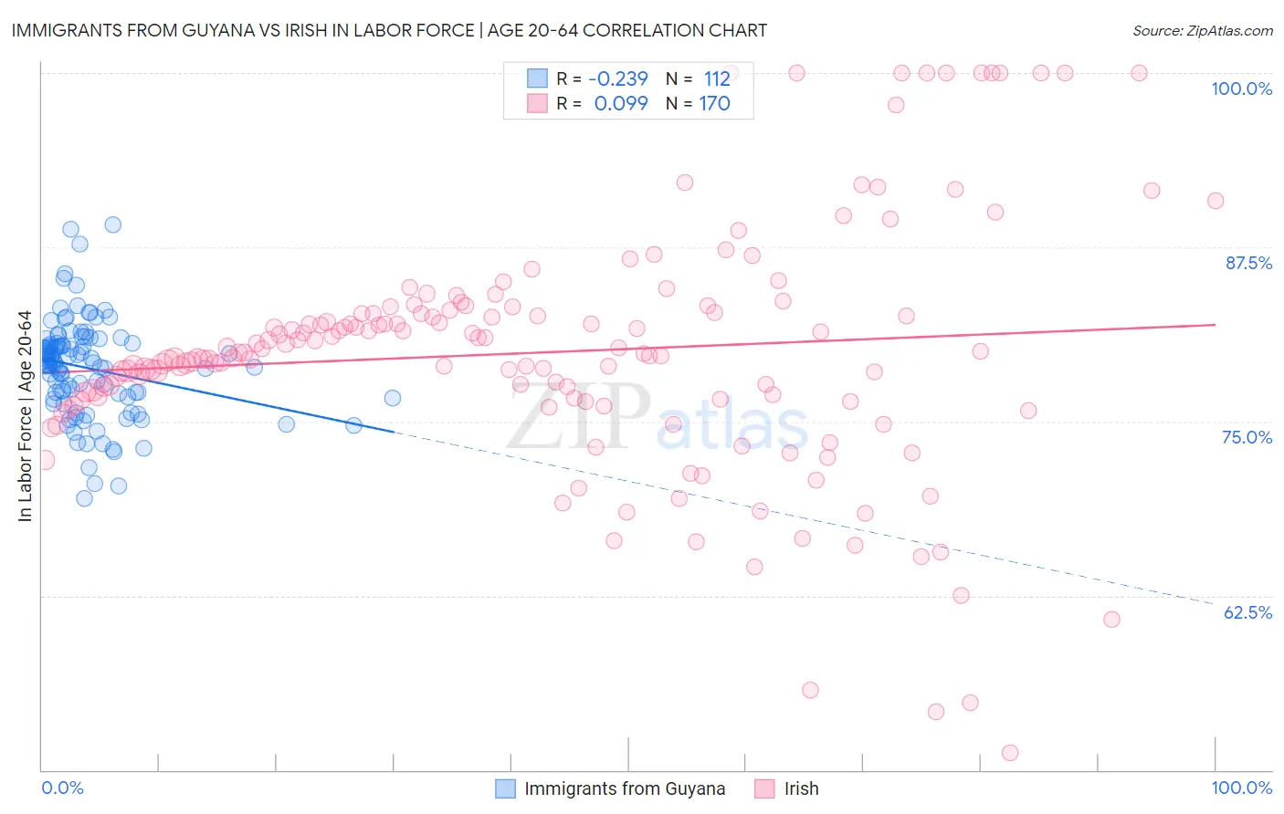 Immigrants from Guyana vs Irish In Labor Force | Age 20-64