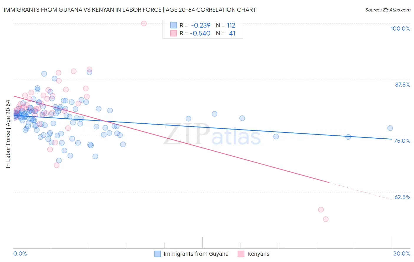 Immigrants from Guyana vs Kenyan In Labor Force | Age 20-64