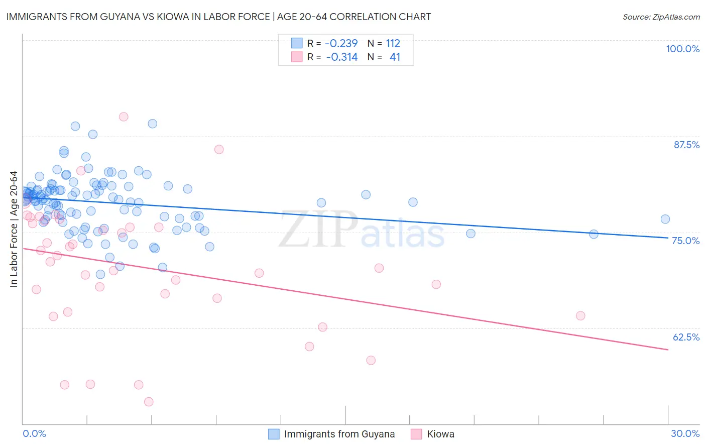 Immigrants from Guyana vs Kiowa In Labor Force | Age 20-64