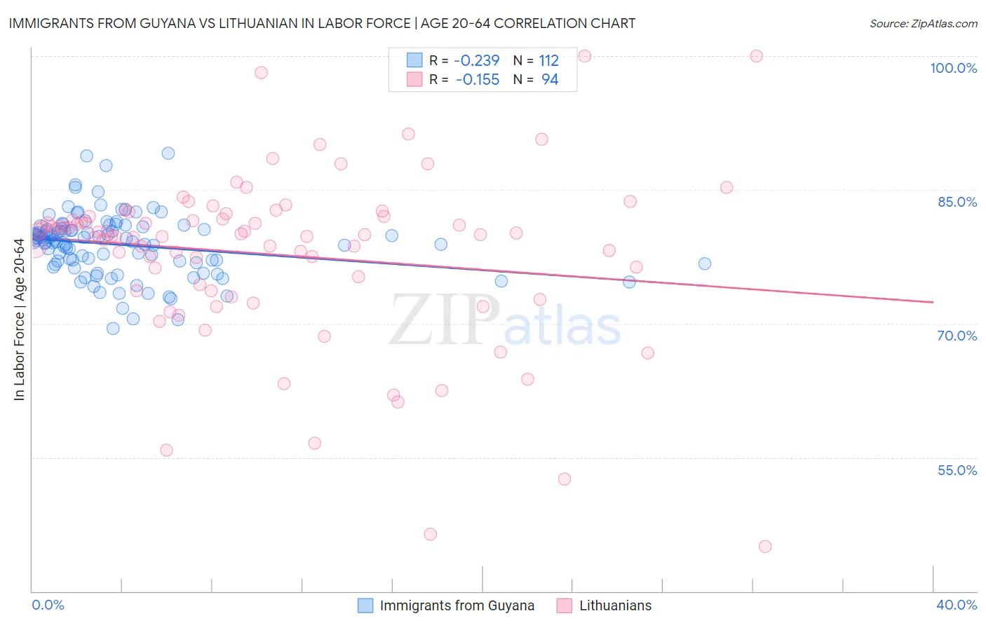 Immigrants from Guyana vs Lithuanian In Labor Force | Age 20-64