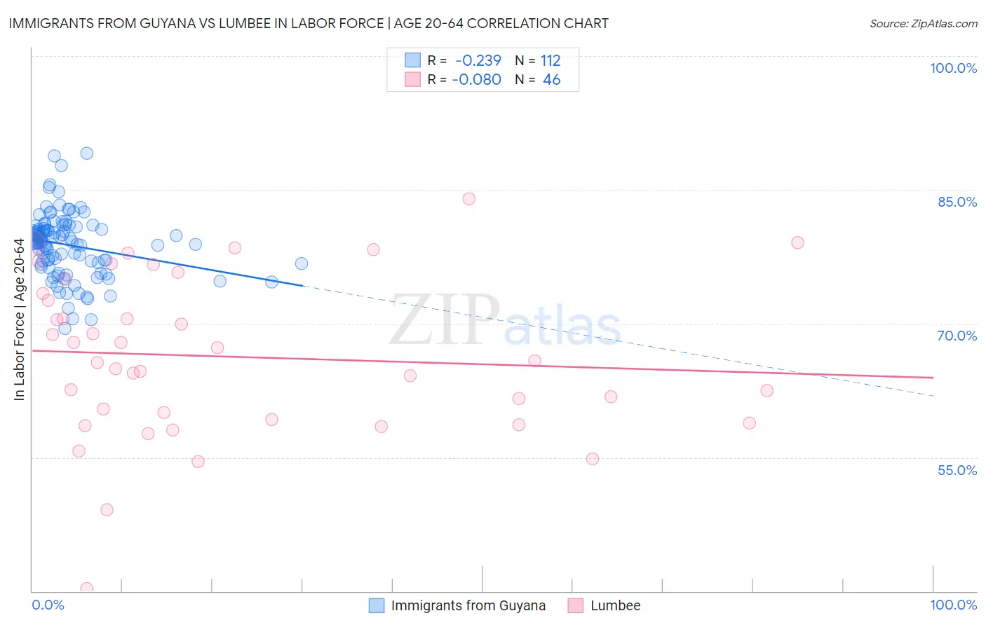 Immigrants from Guyana vs Lumbee In Labor Force | Age 20-64