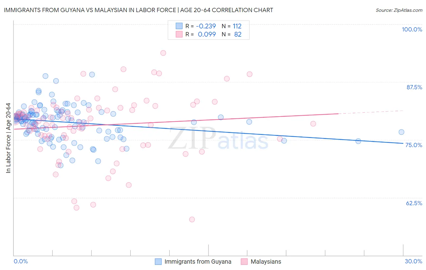 Immigrants from Guyana vs Malaysian In Labor Force | Age 20-64