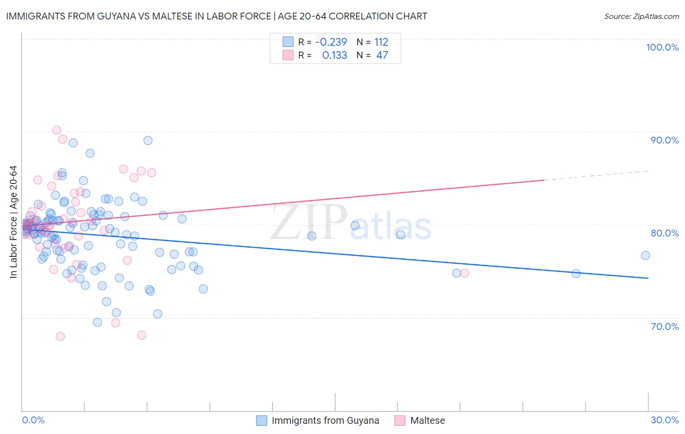 Immigrants from Guyana vs Maltese In Labor Force | Age 20-64