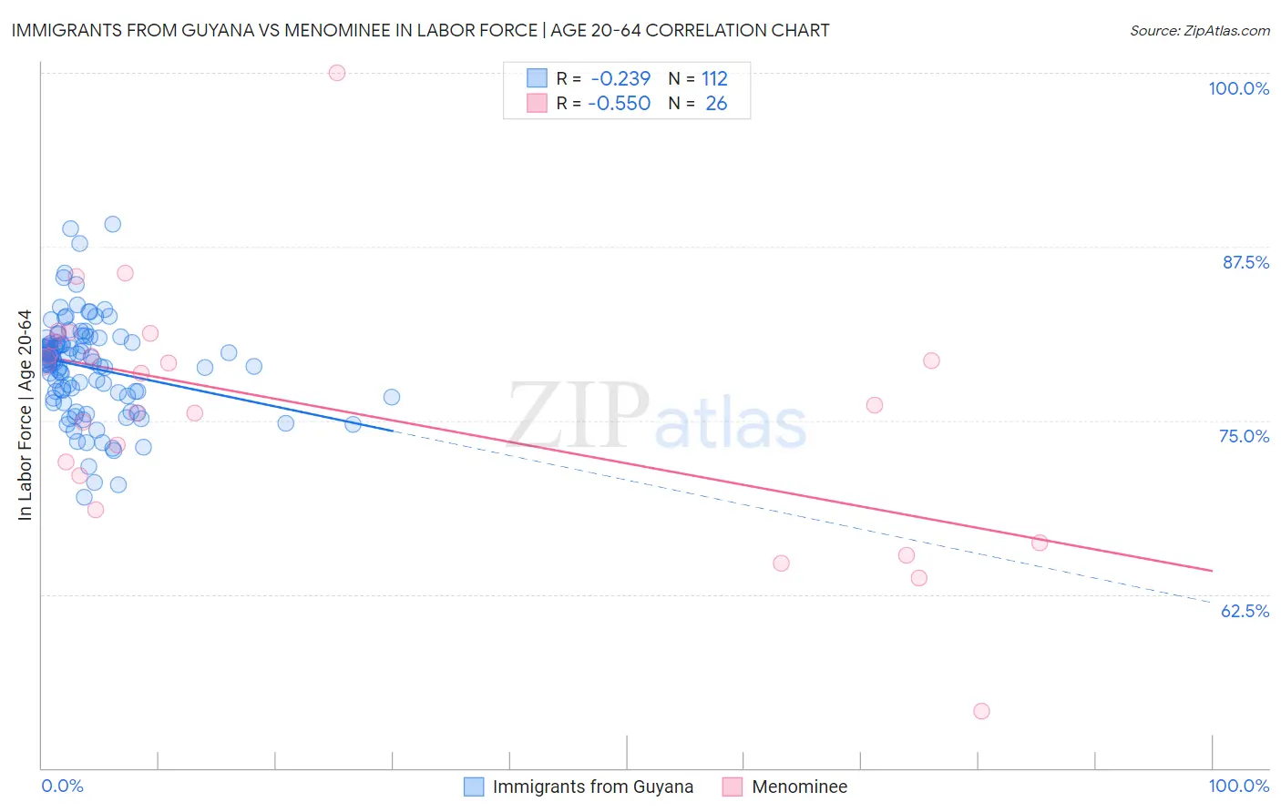 Immigrants from Guyana vs Menominee In Labor Force | Age 20-64