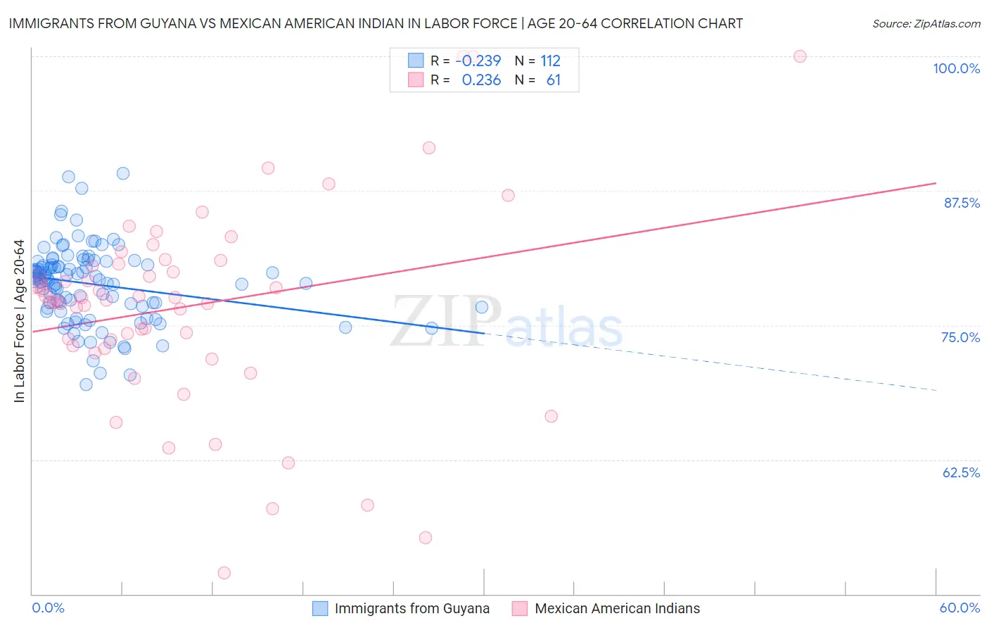 Immigrants from Guyana vs Mexican American Indian In Labor Force | Age 20-64