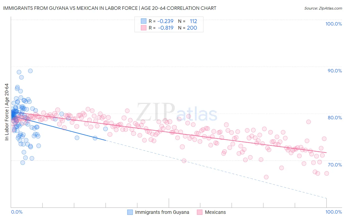 Immigrants from Guyana vs Mexican In Labor Force | Age 20-64