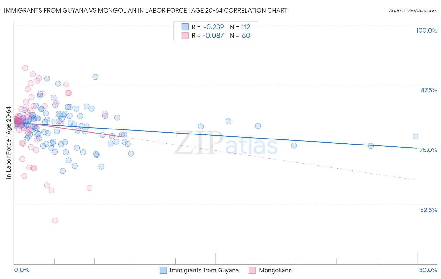 Immigrants from Guyana vs Mongolian In Labor Force | Age 20-64