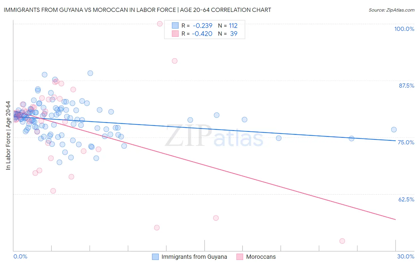 Immigrants from Guyana vs Moroccan In Labor Force | Age 20-64