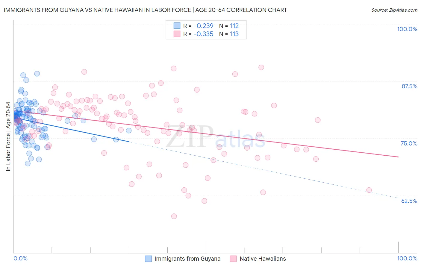 Immigrants from Guyana vs Native Hawaiian In Labor Force | Age 20-64