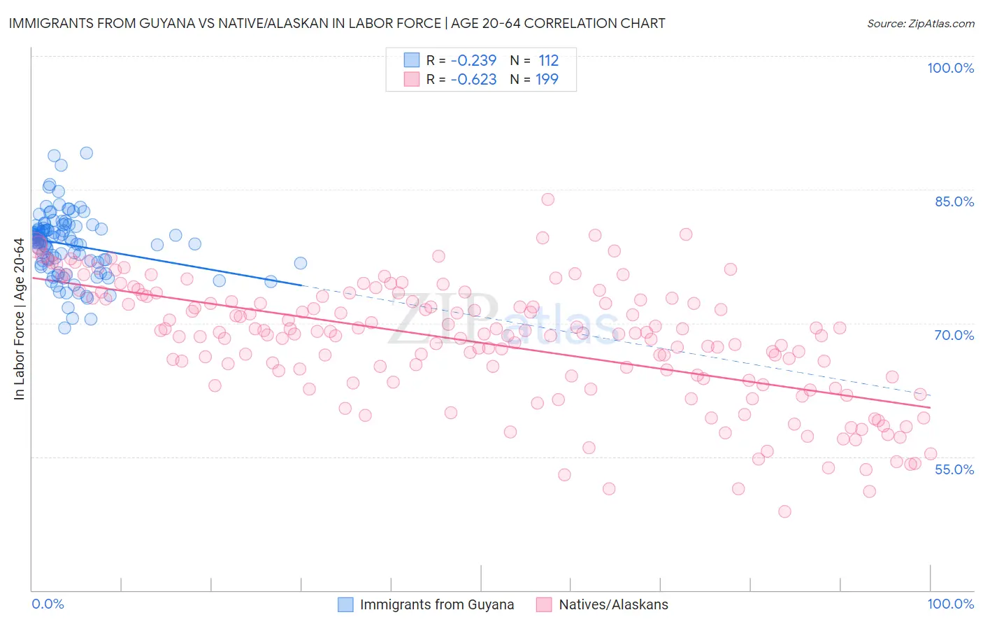 Immigrants from Guyana vs Native/Alaskan In Labor Force | Age 20-64