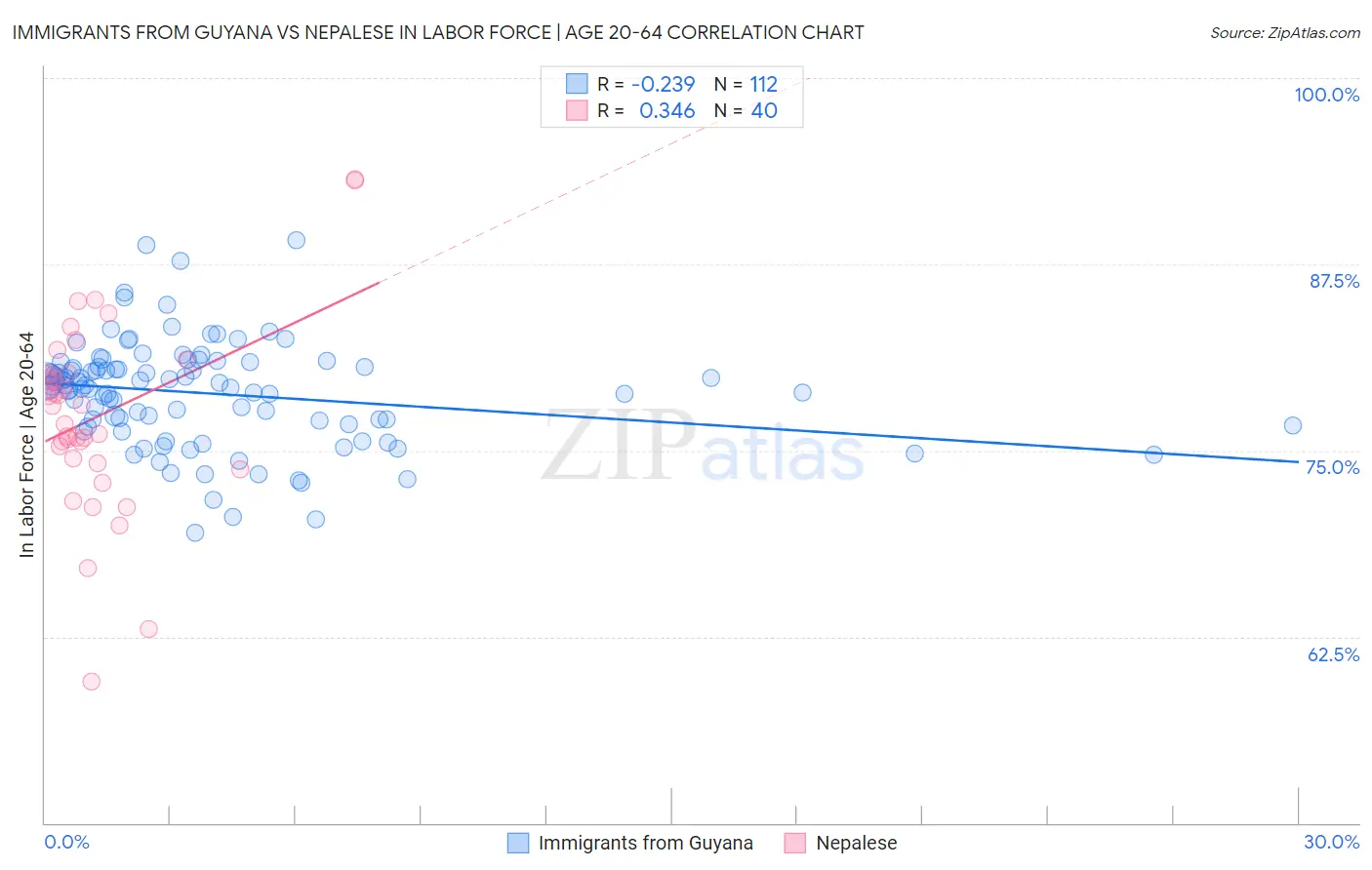 Immigrants from Guyana vs Nepalese In Labor Force | Age 20-64