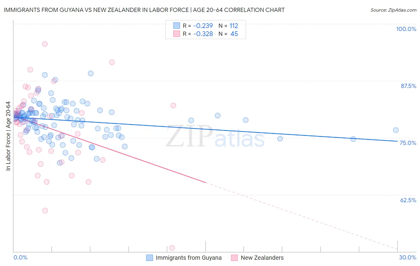 Immigrants from Guyana vs New Zealander In Labor Force | Age 20-64