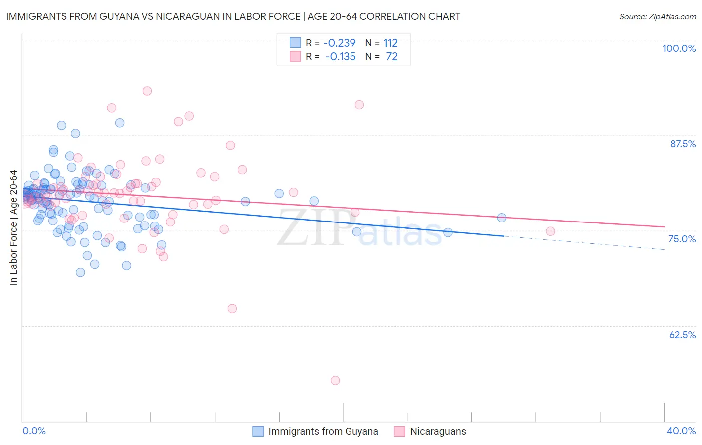Immigrants from Guyana vs Nicaraguan In Labor Force | Age 20-64