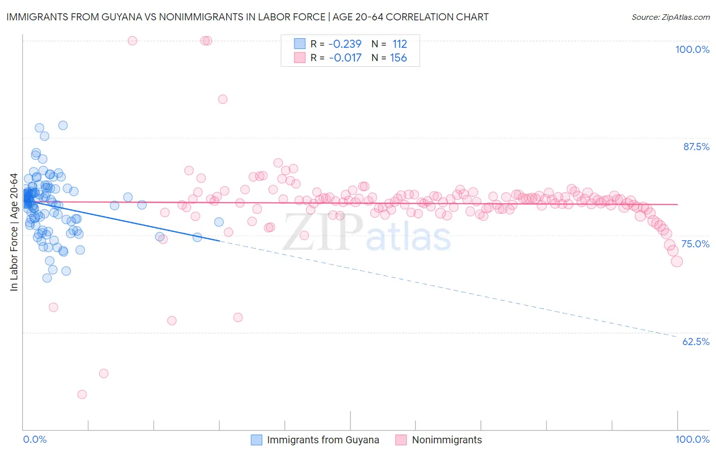 Immigrants from Guyana vs Nonimmigrants In Labor Force | Age 20-64