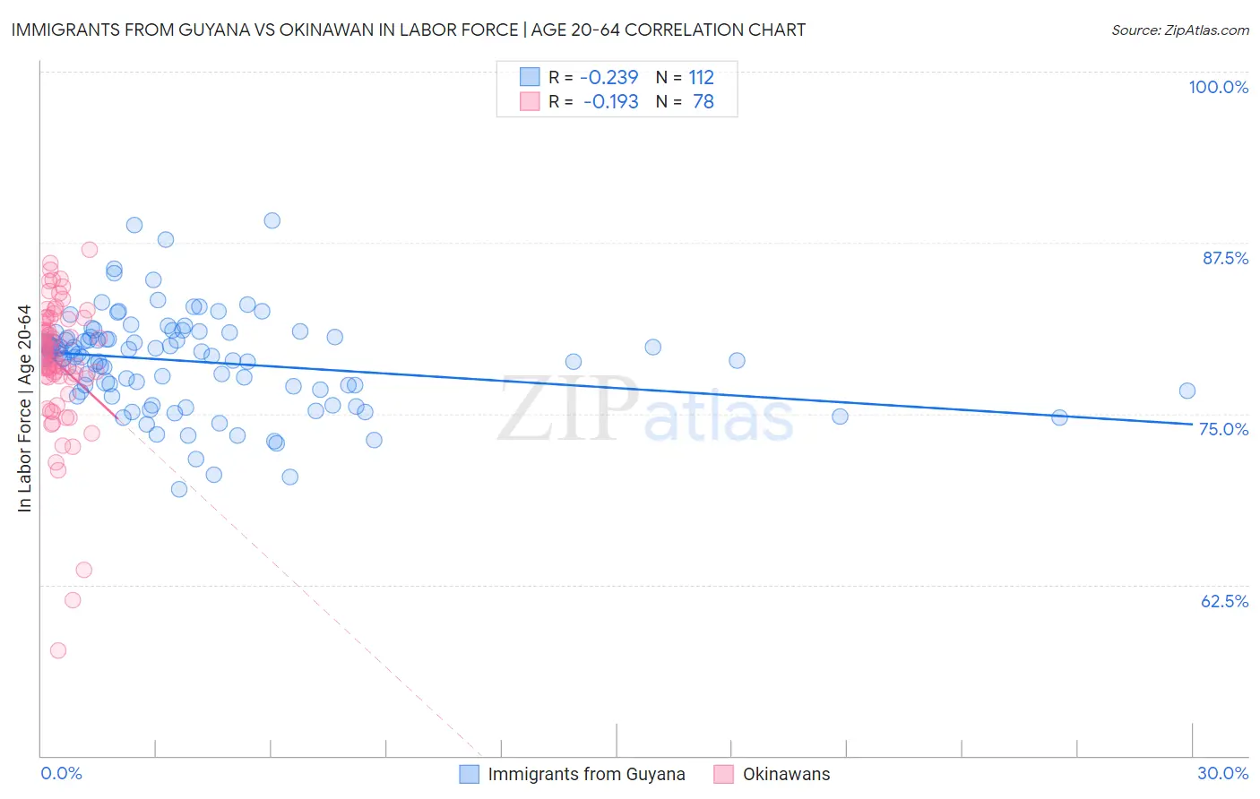 Immigrants from Guyana vs Okinawan In Labor Force | Age 20-64