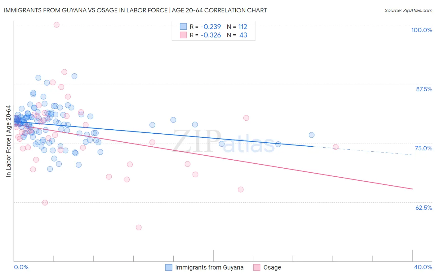 Immigrants from Guyana vs Osage In Labor Force | Age 20-64