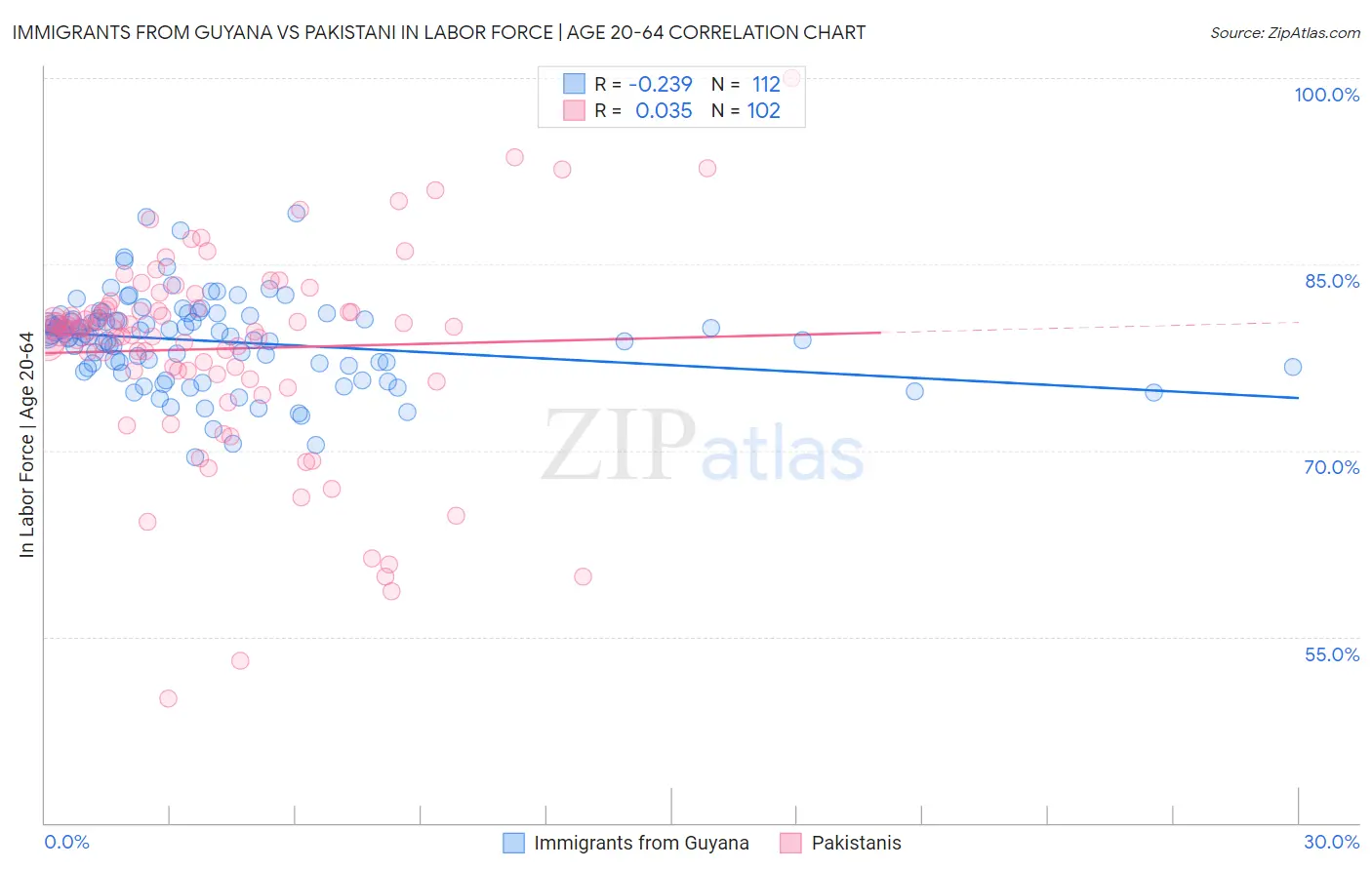 Immigrants from Guyana vs Pakistani In Labor Force | Age 20-64