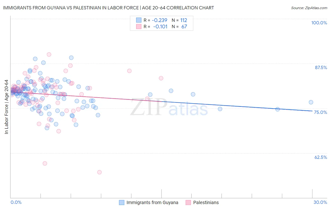 Immigrants from Guyana vs Palestinian In Labor Force | Age 20-64