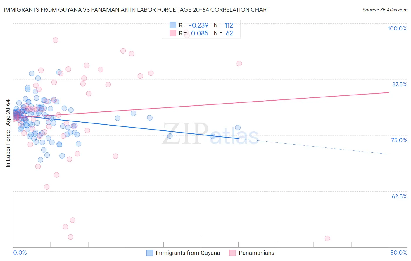 Immigrants from Guyana vs Panamanian In Labor Force | Age 20-64