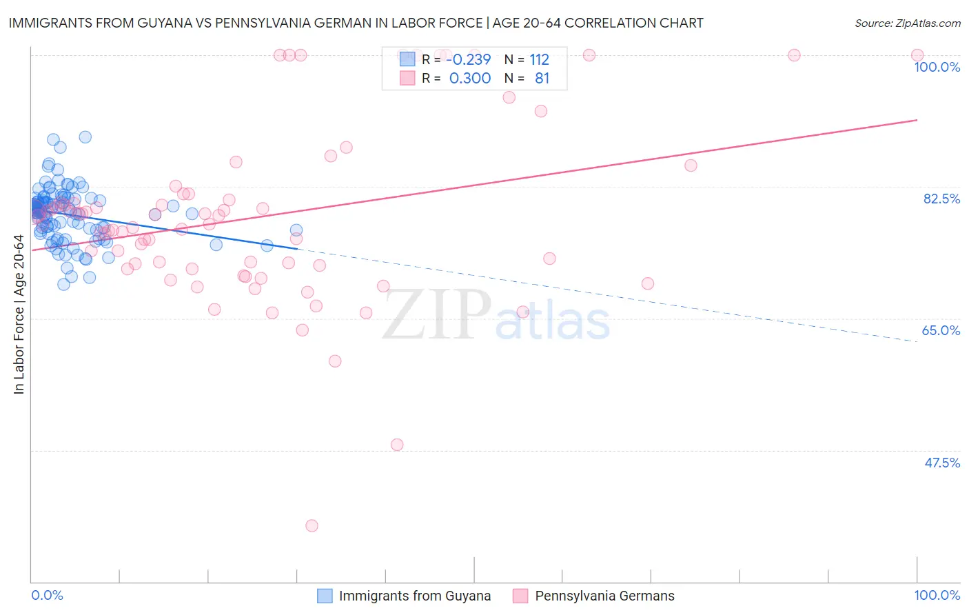Immigrants from Guyana vs Pennsylvania German In Labor Force | Age 20-64