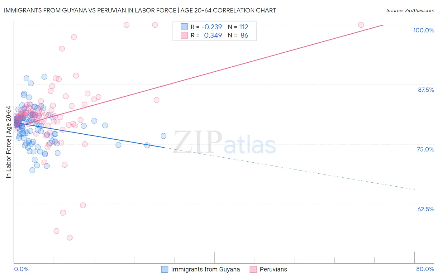 Immigrants from Guyana vs Peruvian In Labor Force | Age 20-64