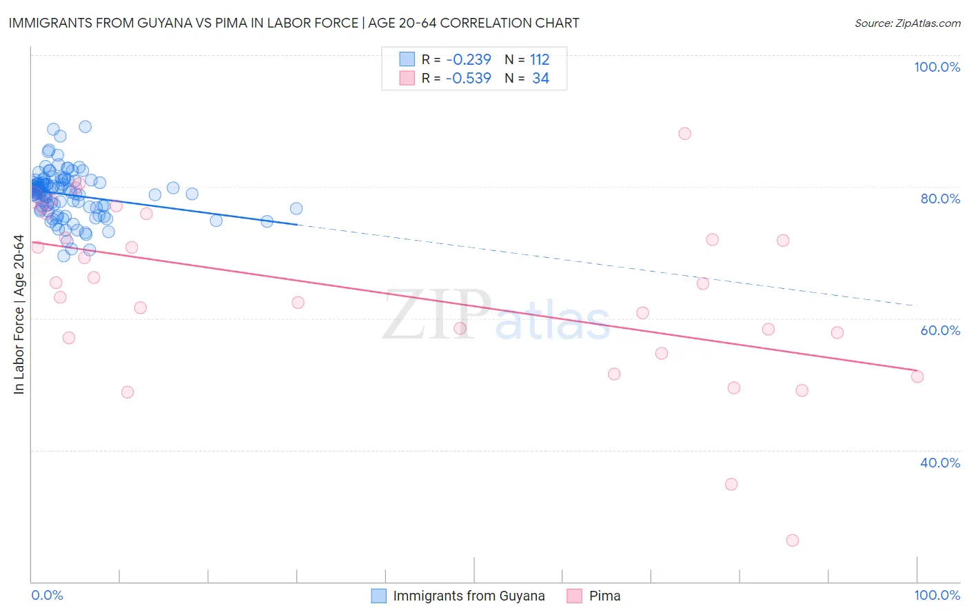 Immigrants from Guyana vs Pima In Labor Force | Age 20-64